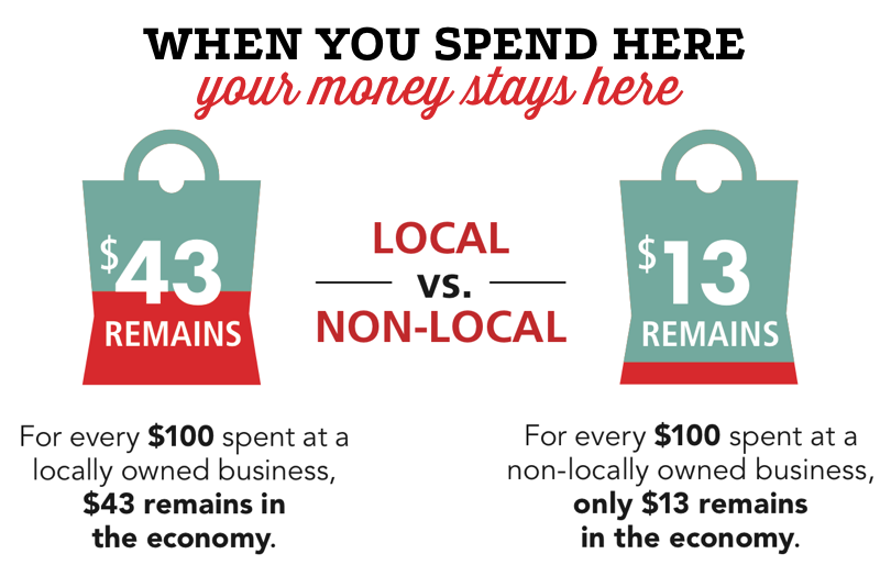 Shopping Local Helps Your Local Community